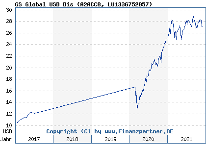 Chart: GS Global USD Dis (A2ACC8 LU1336752057)