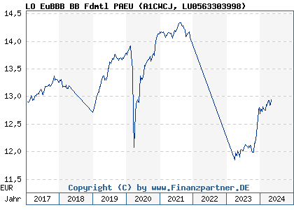 Chart: LO EuBBB BB Fdmtl PAEU (A1CWCJ LU0563303998)