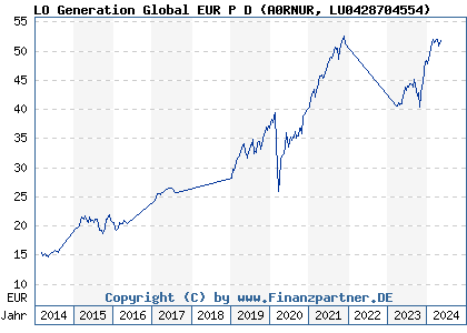 Chart: LO Generation Global EUR P D (A0RNUR LU0428704554)