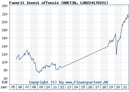 Chart: Favorit Invest offensiv (A0ET3Q LU0224176221)