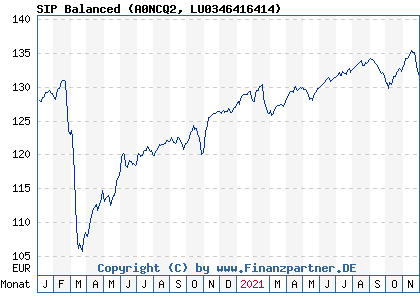 Chart: SIP Balanced (A0NCQ2 LU0346416414)