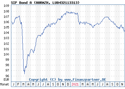 Chart: SIP Bond A (A0RMZH LU0432113313)