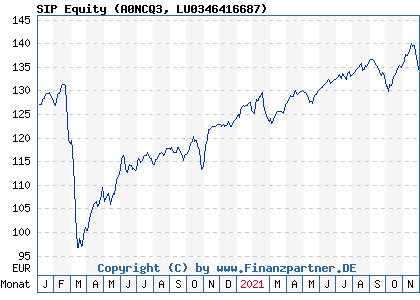 Chart: SIP Equity (A0NCQ3 LU0346416687)
