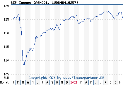 Chart: SIP Income (A0NCQ1 LU0346416257)