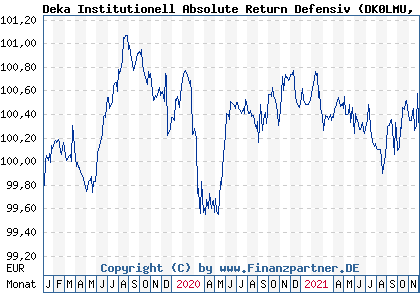 Chart: Deka Institutionell Absolute Return Defensiv (DK0LMU DE000DK0LMU2)