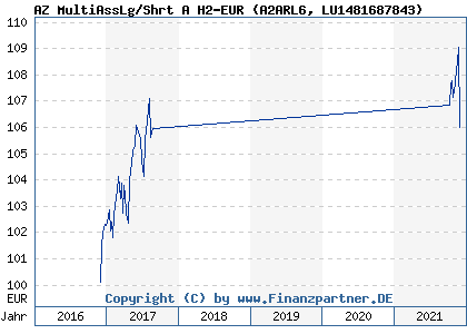 Chart: AZ MultiAssLg/Shrt A H2-EUR (A2ARL6 LU1481687843)