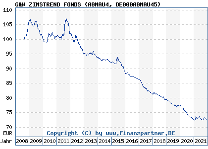 Chart: G&W ZINSTREND FONDS (A0NAU4 DE000A0NAU45)