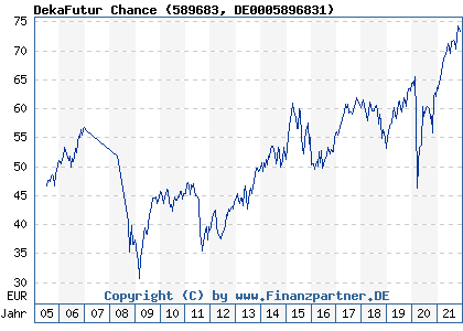 Chart: DekaFutur Chance (589683 DE0005896831)