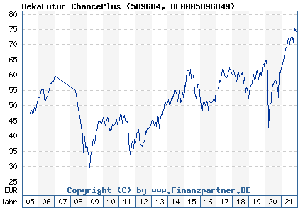 Chart: DekaFutur ChancePlus (589684 DE0005896849)