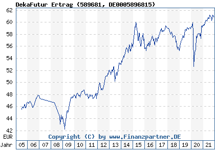 Chart: DekaFutur Ertrag (589681 DE0005896815)