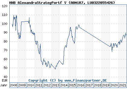 Chart: HWB AlexandraStrategPortf V (A0M1R7 LU0322055426)