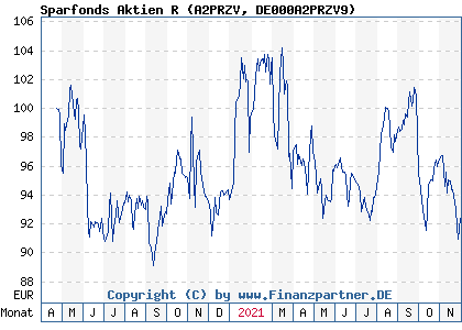 Chart: Sparfonds Aktien R (A2PRZV DE000A2PRZV9)