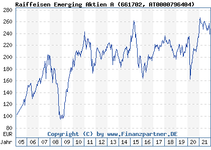 Chart: Raiffeisen Emerging Aktien A (661702 AT0000796404)