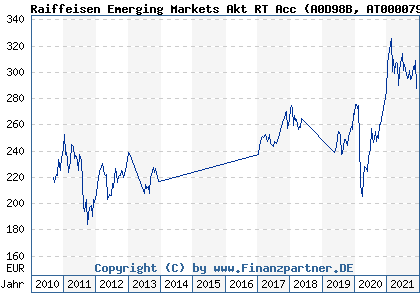 Chart: Raiffeisen Emerging Markets Akt RT Acc (A0D98B AT0000796412)