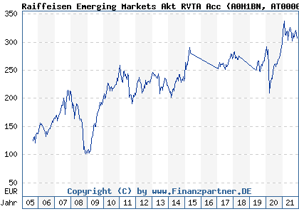 Chart: Raiffeisen Emerging Markets Akt RVTA Acc (A0H1BN AT0000497268)
