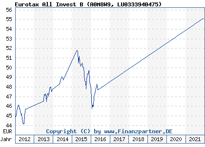Chart: Eurotax All Invest B (A0M8W9 LU0333940475)