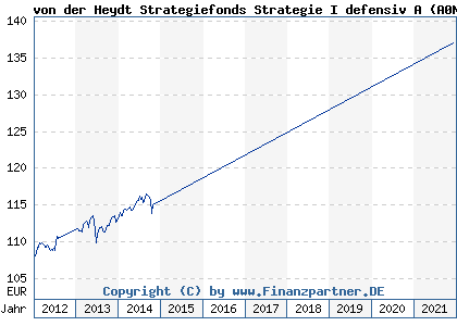 Chart: von der Heydt Strategiefonds Strategie I defensiv A (A0NDSV LU0347274069)
