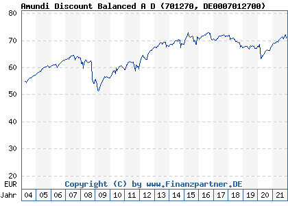 Chart: Amundi Discount Balanced A D (701270 DE0007012700)