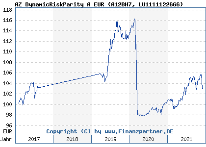 Chart: AZ DynamicRiskParity A EUR (A12BH7 LU1111122666)
