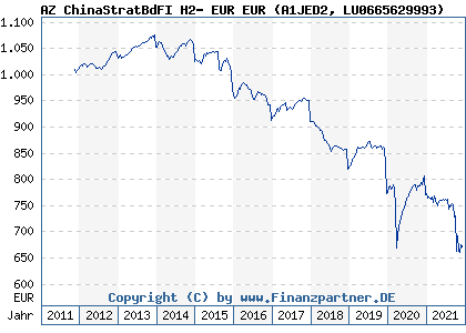Chart: AZ ChinaStratBdFI H2- EUR EUR (A1JED2 LU0665629993)