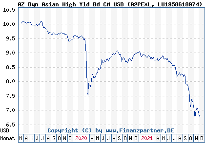 Chart: AZ Dyn Asian High Yld Bd CM USD (A2PEXL LU1958618974)