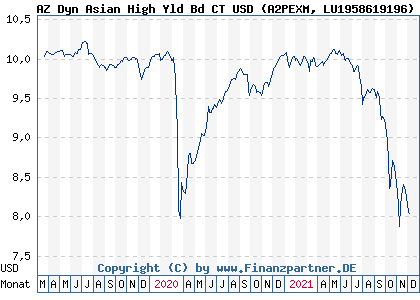 Chart: AZ Dyn Asian High Yld Bd CT USD (A2PEXM LU1958619196)