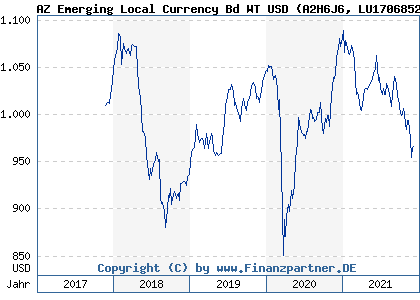 Chart: AZ Emerging Local Currency Bd WT USD (A2H6J6 LU1706852024)