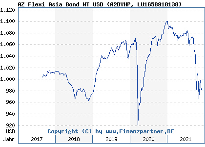 Chart: AZ Flexi Asia Bond WT USD (A2DVHP LU1658918138)