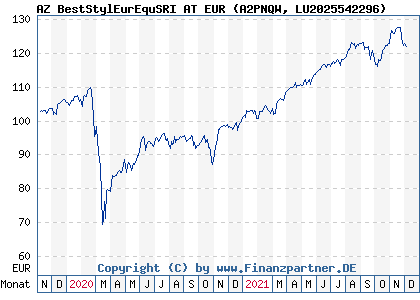 Chart: AZ BestStylEurEquSRI AT EUR (A2PNQW LU2025542296)