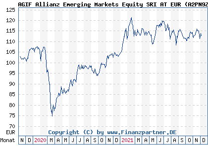 Chart: AGIF Allianz Emerging Markets Equity SRI AT EUR (A2PN9Z LU2034159314)