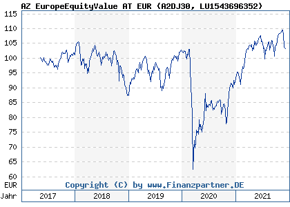 Chart: AZ EuropeEquityValue AT EUR (A2DJ30 LU1543696352)