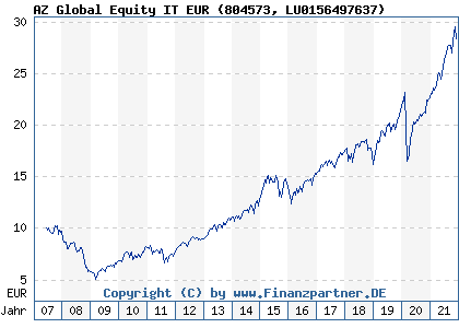 Chart: AZ Global Equity IT EUR (804573 LU0156497637)