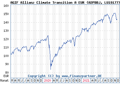 Chart: AGIF Allianz Climate Transition A EUR (A2PBBJ LU1917776467)