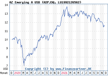 Chart: AZ Emerging A USD (A2PJ3Q LU1992126562)