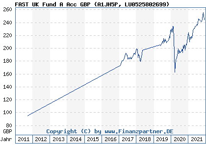 Chart: FAST UK Fund A Acc GBP (A1JH5P LU0525802699)