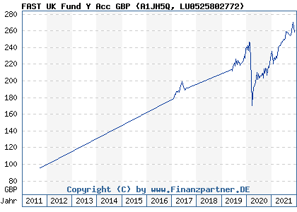 Chart: FAST UK Fund Y Acc GBP (A1JH5Q LU0525802772)