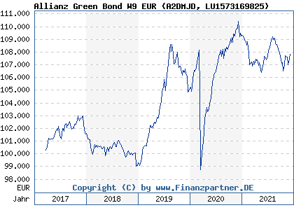 Chart: Allianz Green Bond W9 EUR (A2DMJD LU1573169825)