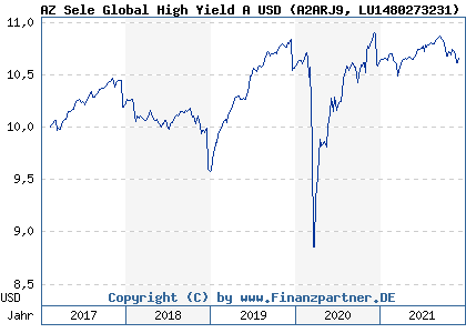 Chart: AZ Sele Global High Yield A USD (A2ARJ9 LU1480273231)