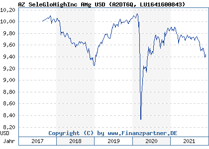 Chart: AZ SeleGloHighInc AMg USD (A2DT6Q LU1641600843)