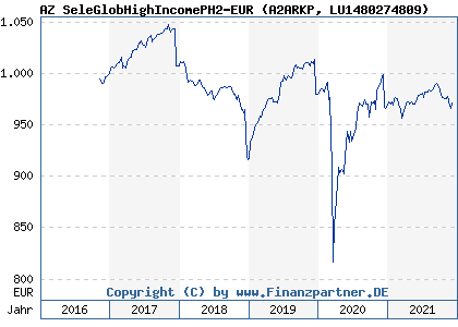 Chart: AZ SeleGlobHighIncomePH2-EUR (A2ARKP LU1480274809)
