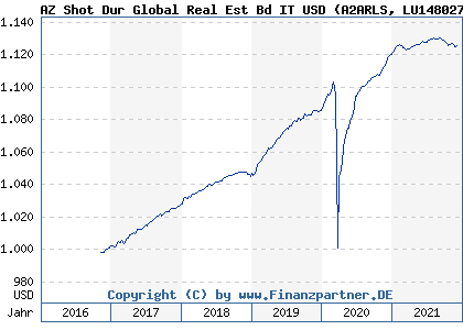 Chart: AZ Shot Dur Global Real Est Bd IT USD (A2ARLS LU1480278974)