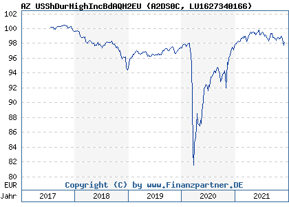 Chart: AZ USShDurHighIncBdAQH2EU (A2DS0C LU1627340166)