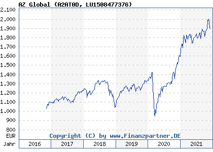 Chart: AZ Global (A2AT0D LU1508477376)