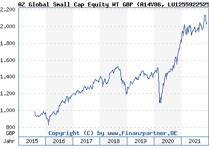 Chart: AZ Global Small Cap Equity WT GBP (A14V86 LU1255922525)