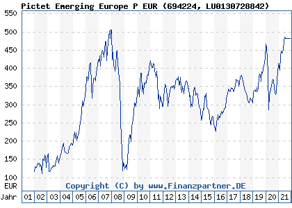 Chart: Pictet Emerging Europe P EUR (694224 LU0130728842)