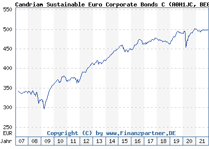 Chart: Candriam Sustainable Euro Corporate Bonds C (A0H1JC BE0945493345)