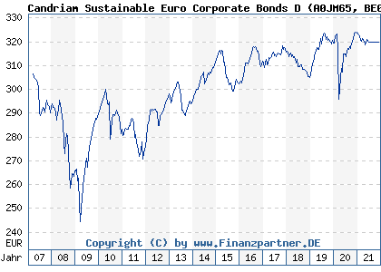 Chart: Candriam Sustainable Euro Corporate Bonds D (A0JM65 BE0945492339)