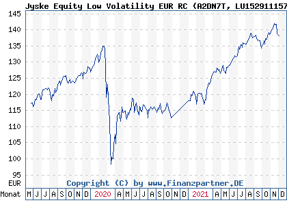 Chart: Jyske Equity Low Volatility EUR RC (A2DN7T LU1529111574)