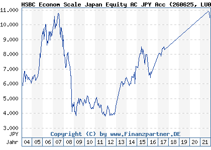 Chart: HSBC Econom Scale Japan Equity AC JPY Acc (260625 LU0164882085)