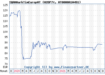Chart: IQAMMarkTimEuropAT (A2DP7X AT0000A1W491)